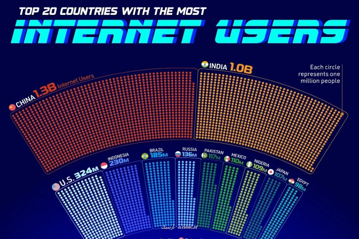 کشورهای با بیشترین کاربر اینترنت در سال ۲۰۲۵